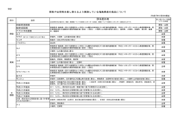 摂取や出荷等を差し控えるよう要請している福島県産の食品について