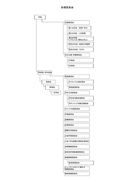 特別分科会 （COC） 学長 企画委員会 第1分科会 （教育・学生） 第2分科