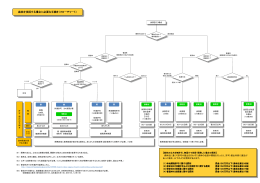 森林を伐採する場合に必要な手続き（フローチャート）【pdf】