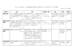 平成27年度学芸員・文化財保護専門技術者等の研修会等一覧