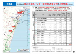 宮崎県内の東九州道各インター間の交通量が約1.4倍