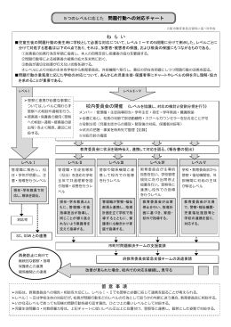 5つのレベルに応じた 問題行動への対応チャート [PDFファイル
