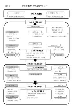 いじめ事案への対応のポイント いじめの発見