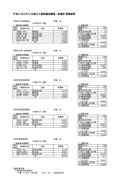 平成27年4月12日執行千葉県議会議員一般選挙 開票結果