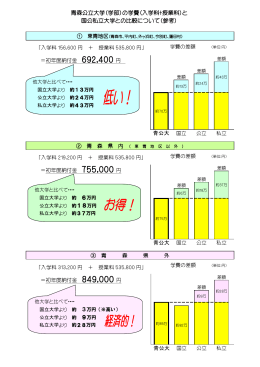 青森公立大学（学部）の学費（入学料+授業料）と 国公私立大学との比較