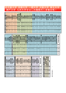 名古屋大学 京都大学 一橋大学 大阪大学 東北大学 神戸大学 九州大学