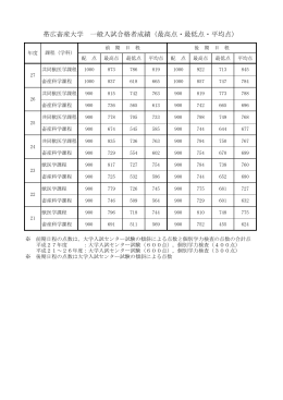 帯広畜産大学 一般入試合格者成績（最高点・最低点・平均点）