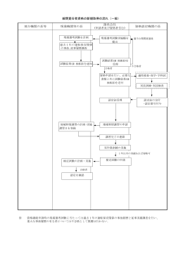 線閉責任者資格の新規取得の流れ（一般） 地方機関の長等 現業機関等