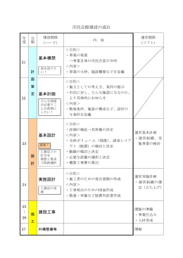 資料2-2 市民会館建設の流れ