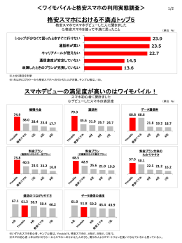 格安スマホにおける不満点トップ5 スマホデビューの満足度が高いのは