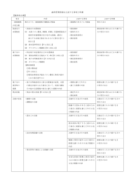 維持管理情報を公表する事項と時期 【最終処分場】