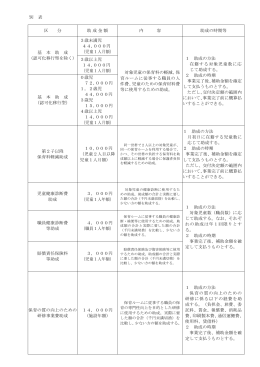 別 表 区 分 助成金額 内 容 助成の時期等 基 本 助 成 （認可化移行型を