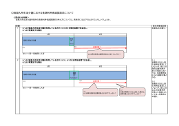 短期入所生活介護における長期利用者減算請求について