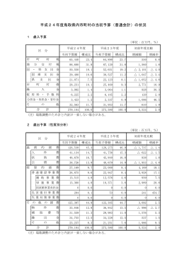 平成24年度鳥取県内市町村の当初予算（普通会計）の状況