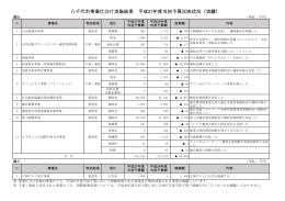 八千代市事業仕分け実施結果 平成27年度当初予算反映状況（実績）