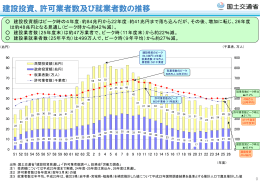 建設投資、許可業者数及び就業者数の推移