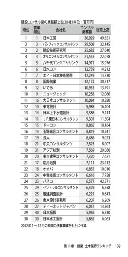 建設コンサル業ランキング