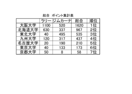 ラリージムカーナ 総合 順位 大阪大学 1100 520 1620 1位 北海道大学