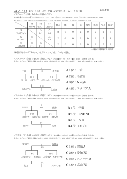B1位：伊勢 B2位：ENFINI B3位：八事 B4位：SS ﾌﾞﾙｰ A1位：一宮 A2位