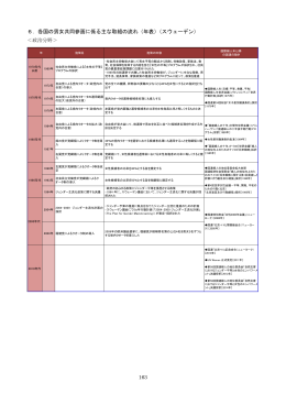 6．各国の男女共同参画に係る主な取組の流れ（年表）（スウェーデン）