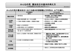 みんなの党 憲法改正の基本的考え方