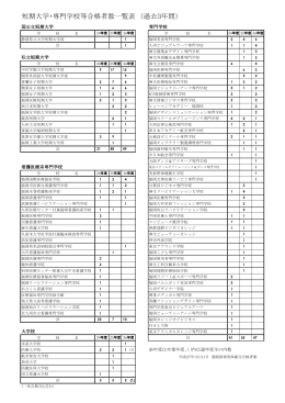 短期大学・専門学校合格者数 －PDFファイル