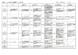資料9－1－② 参考） 自動運転 レベル分け案