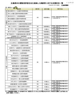 広島県内の運転免許証を自主返納した高齢者に対する支援状況一覧