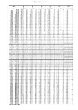 株式 最高料率早見表（1日・1株当り）
