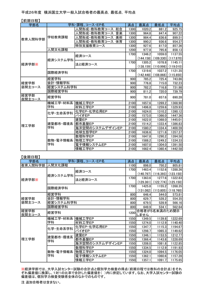 平成26年度 横浜国立大学一般入試合格者の最高点 最低点 平均点