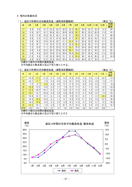 過去10年間の月別平均最高気温・最低気温