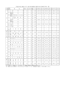 平成23年度 和歌山大学一般入試合格最高・最低点及び合格者平均点一覧