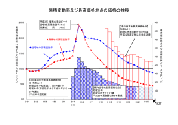 累積変動率及び最高価格地点の価格の推移