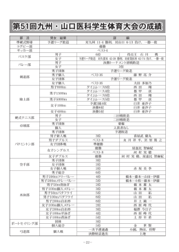 部 活 対九州 勝利対山口 負け翼勝翼敗 優勝 得点王 石川 携 6位 男子