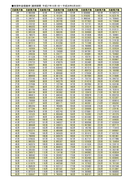 有期年金現価率（適用期間：平成27年10月1日～平成28年9月30日）