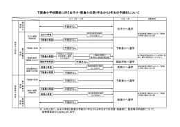 下新倉小学校開校に伴う白子小・新倉小の現1年生から5年生の手続き