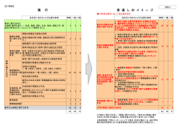 現 行 見 直 し の イ メ ー ジ