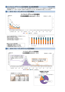 インフルエンザウイルス型別報告（定点医療機関） 1． 2015/16シーズン