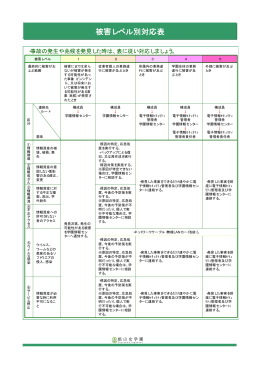 被害レベル別対応表（報告先など）