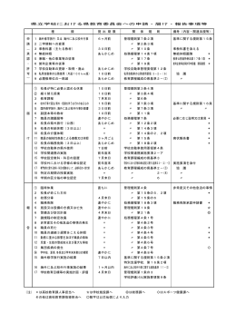 県立学校における県教育委員会への申請・届け・報告事項等（PDF：68KB）