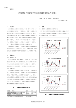 お台場の糞便性大腸菌群数等の変化