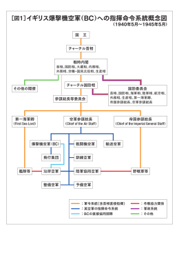 ［図1］イギリス爆撃機空軍（BC）への指揮命令系統概念図