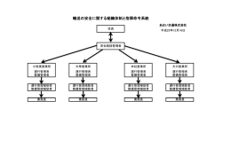 輸送の安全に関する組織体制と指揮命令系統