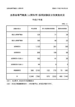 法務省専門職員（人間科学）採用試験区分別実施状況