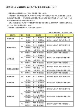 熊野川町内13避難所におけるラジオ受信調査結果について