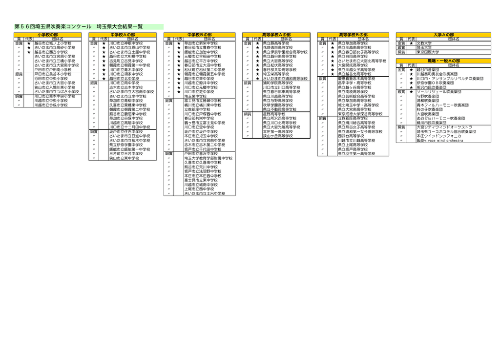 第56回埼玉県吹奏楽コンクール 埼玉県大会結果一覧