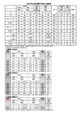 平成27年度中学入試結果 - 広尾学園 中学校 高等学校