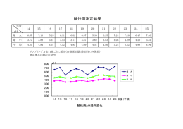 酸性雨測定結果