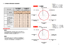 配慮度 【％】