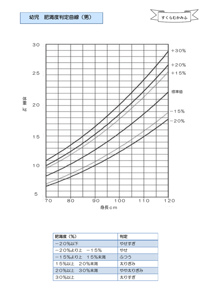 幼児 肥満度判定曲線 男